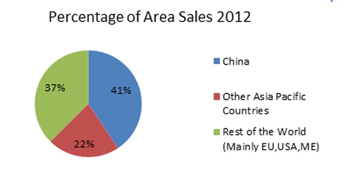 2012年区域销售百分比