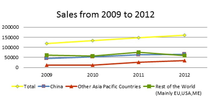2000-2012年销售数据